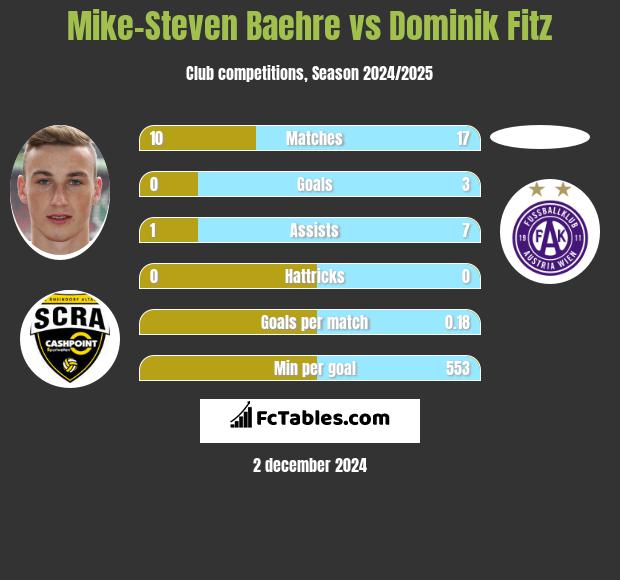 Mike-Steven Baehre vs Dominik Fitz h2h player stats