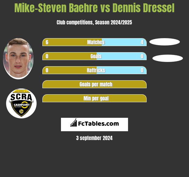 Mike-Steven Baehre vs Dennis Dressel h2h player stats