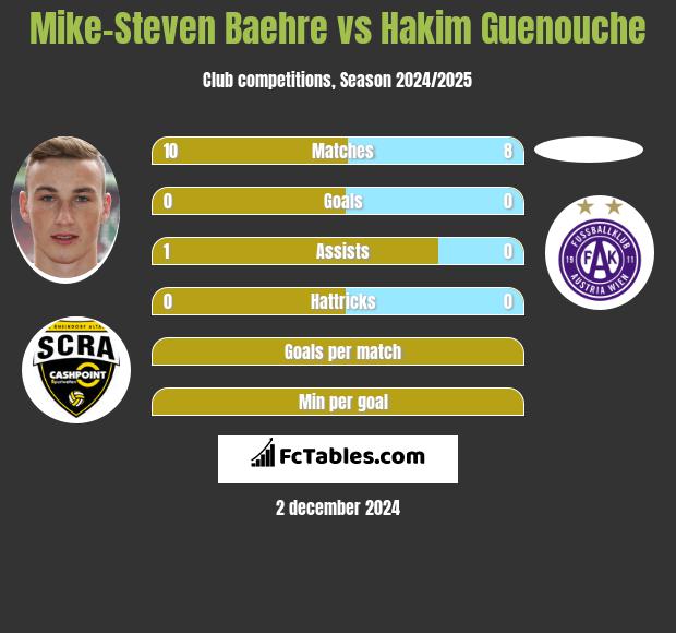 Mike-Steven Baehre vs Hakim Guenouche h2h player stats