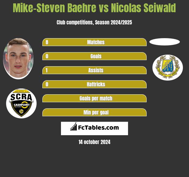 Mike-Steven Baehre vs Nicolas Seiwald h2h player stats