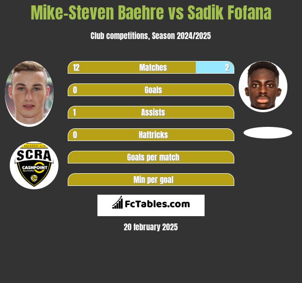 Mike-Steven Baehre vs Sadik Fofana h2h player stats