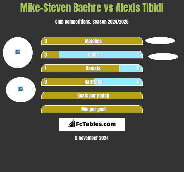 Mike-Steven Baehre vs Alexis Tibidi h2h player stats