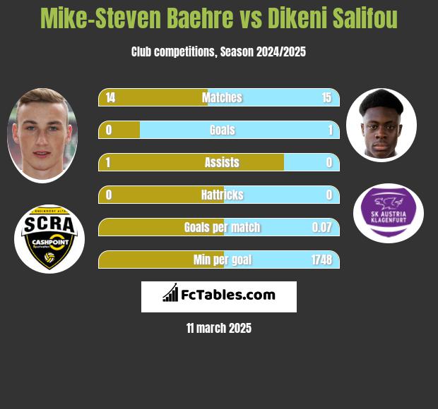 Mike-Steven Baehre vs Dikeni Salifou h2h player stats