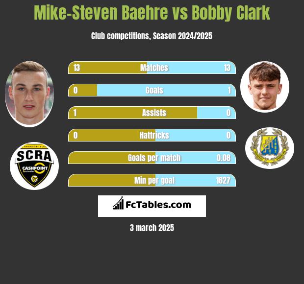 Mike-Steven Baehre vs Bobby Clark h2h player stats