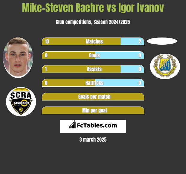 Mike-Steven Baehre vs Igor Ivanov h2h player stats