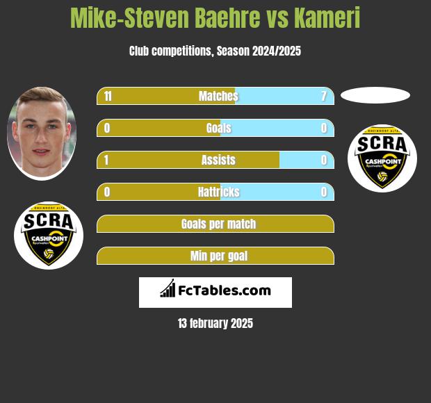 Mike-Steven Baehre vs Kameri h2h player stats