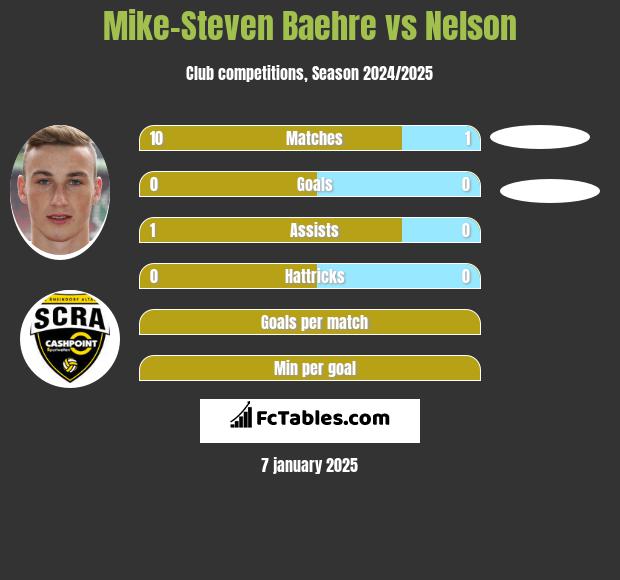 Mike-Steven Baehre vs Nelson h2h player stats