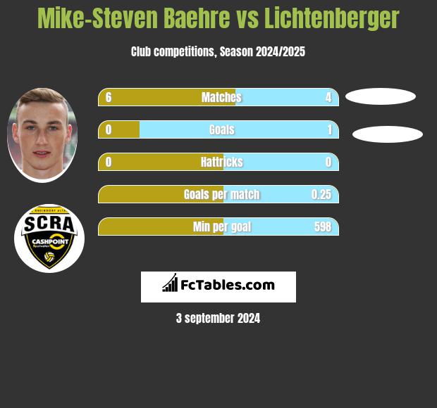 Mike-Steven Baehre vs Lichtenberger h2h player stats