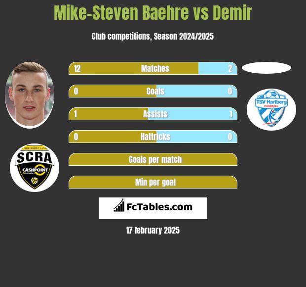 Mike-Steven Baehre vs Demir h2h player stats