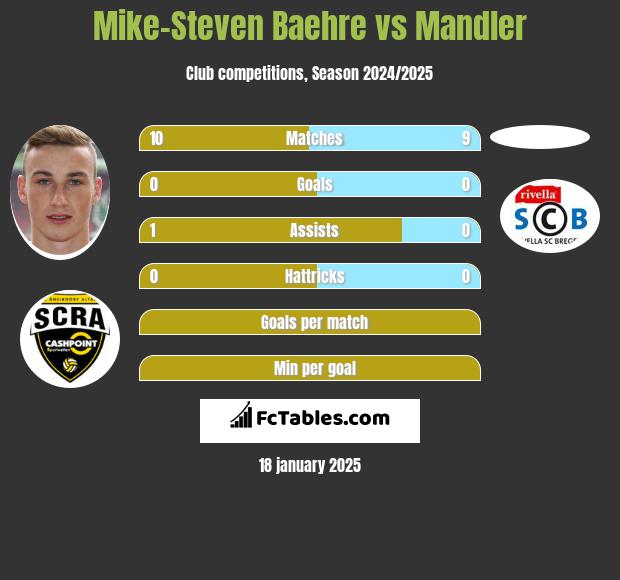 Mike-Steven Baehre vs Mandler h2h player stats