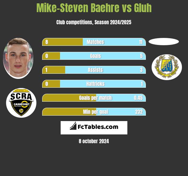 Mike-Steven Baehre vs Gluh h2h player stats