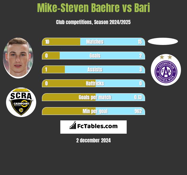 Mike-Steven Baehre vs Bari h2h player stats