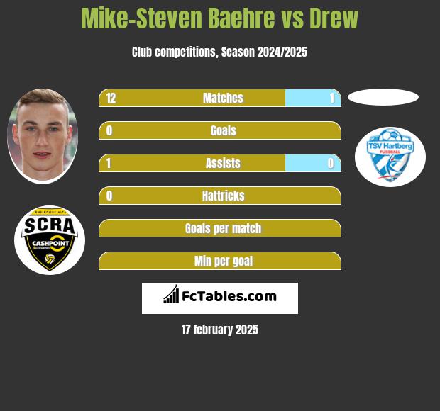 Mike-Steven Baehre vs Drew h2h player stats