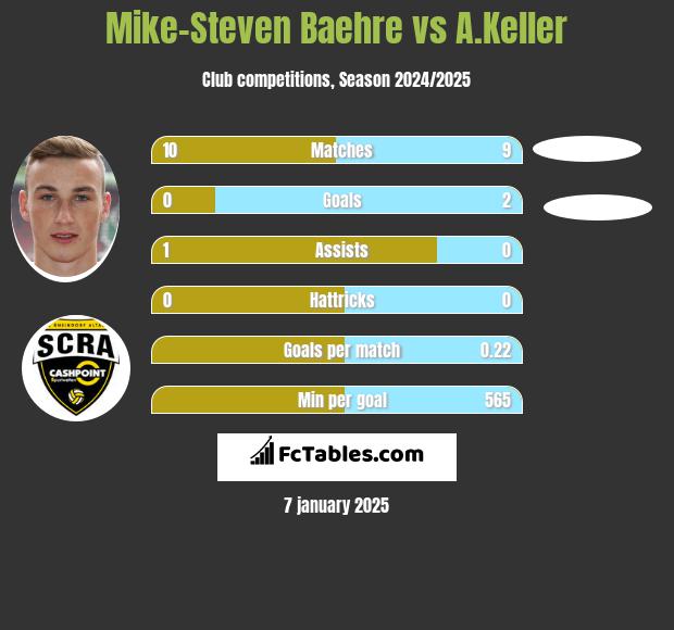 Mike-Steven Baehre vs A.Keller h2h player stats