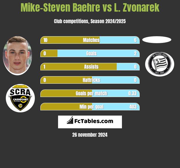 Mike-Steven Baehre vs L. Zvonarek h2h player stats