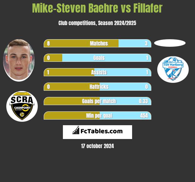 Mike-Steven Baehre vs Fillafer h2h player stats