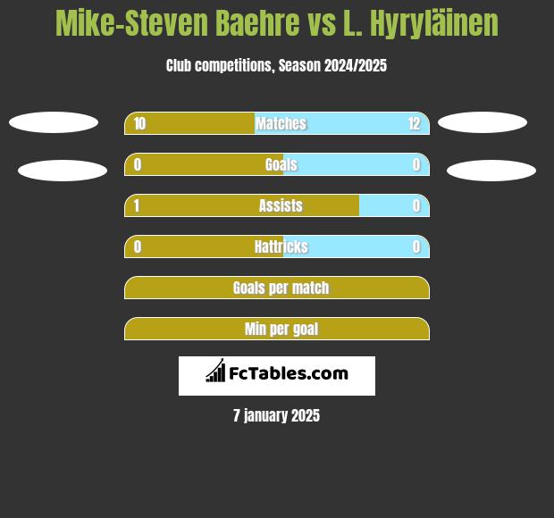 Mike-Steven Baehre vs L. Hyryläinen h2h player stats