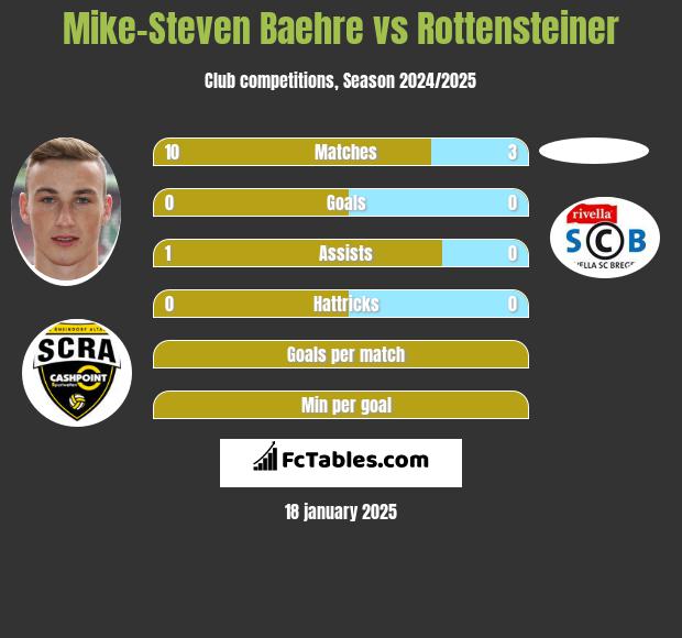 Mike-Steven Baehre vs Rottensteiner h2h player stats