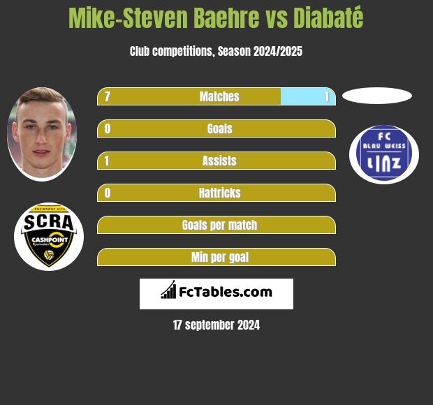 Mike-Steven Baehre vs Diabaté h2h player stats