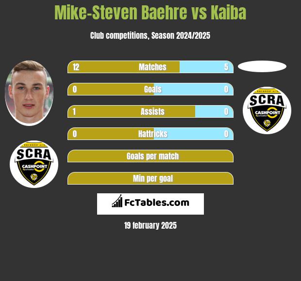 Mike-Steven Baehre vs Kaiba h2h player stats