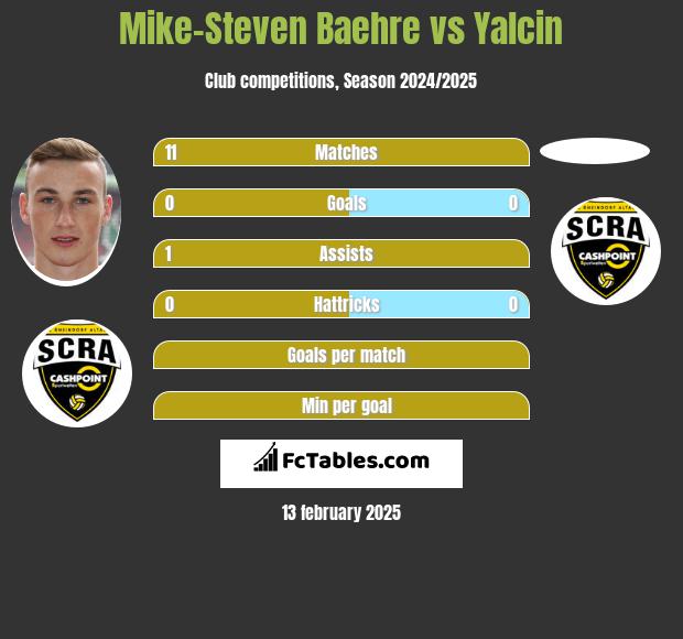 Mike-Steven Baehre vs Yalcin h2h player stats