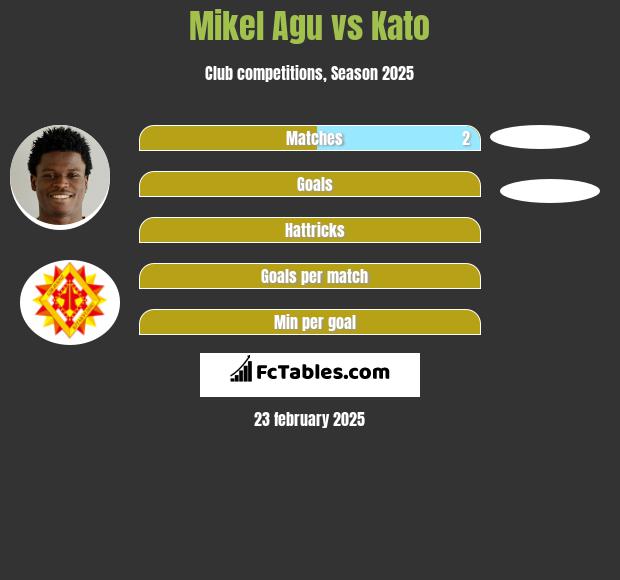 Mikel Agu vs Kato h2h player stats