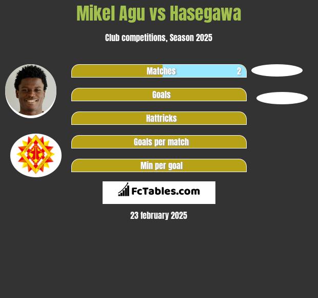 Mikel Agu vs Hasegawa h2h player stats