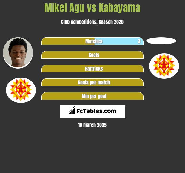 Mikel Agu vs Kabayama h2h player stats