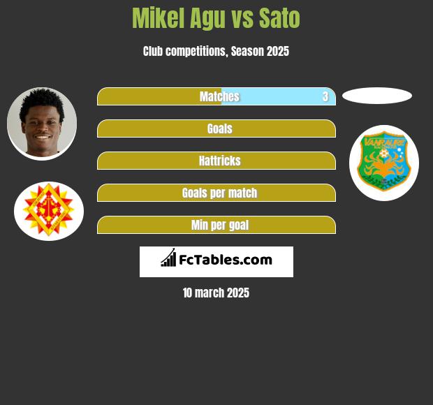 Mikel Agu vs Sato h2h player stats