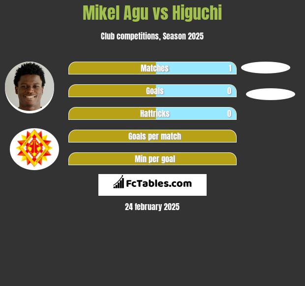 Mikel Agu vs Higuchi h2h player stats