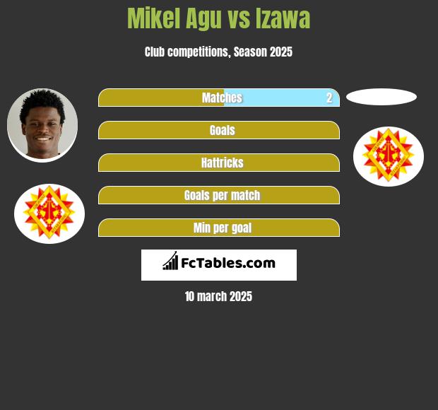 Mikel Agu vs Izawa h2h player stats