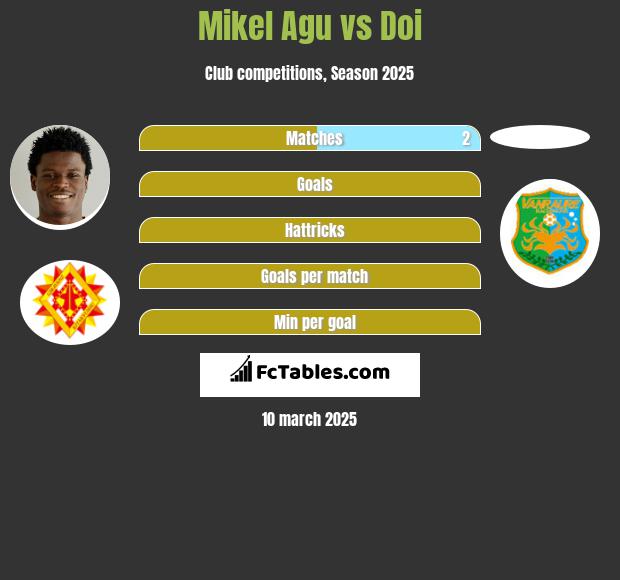 Mikel Agu vs Doi h2h player stats