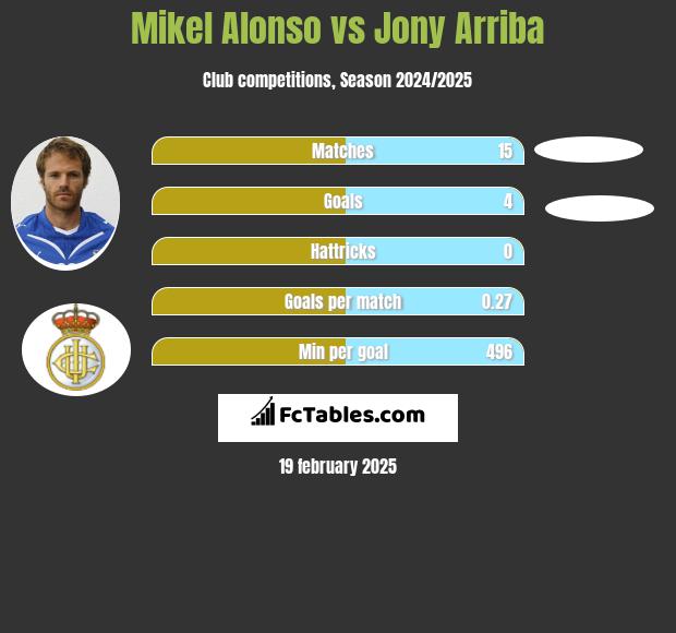 Mikel Alonso vs Jony Arriba h2h player stats