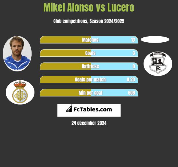 Mikel Alonso vs Lucero h2h player stats