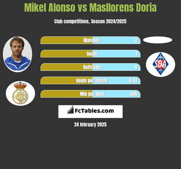 Mikel Alonso vs Masllorens Doria h2h player stats