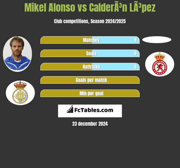 Mikel Alonso vs CalderÃ³n LÃ³pez h2h player stats