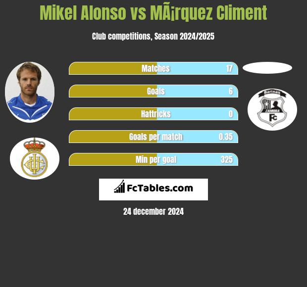 Mikel Alonso vs MÃ¡rquez Climent h2h player stats