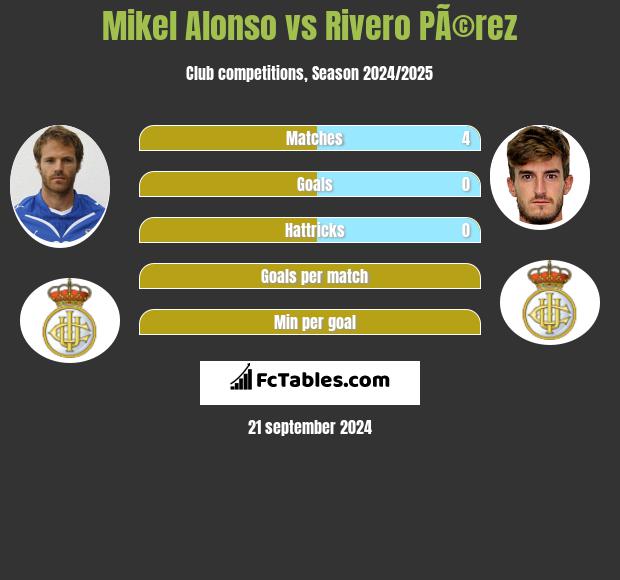 Mikel Alonso vs Rivero PÃ©rez h2h player stats