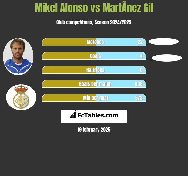 Mikel Alonso vs MartÃ­nez Gil h2h player stats