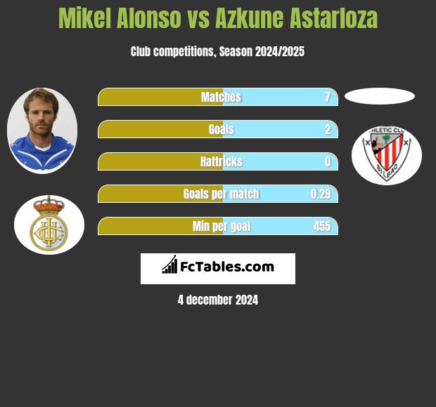 Mikel Alonso vs Azkune Astarloza h2h player stats