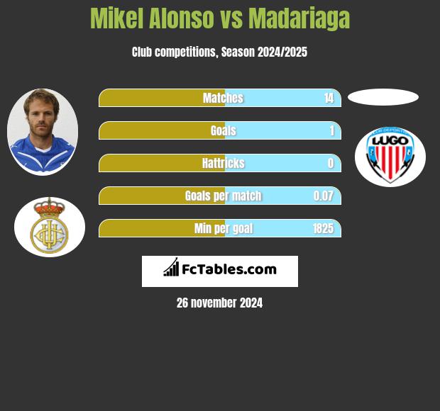 Mikel Alonso vs Madariaga h2h player stats