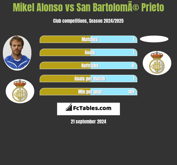 Mikel Alonso vs San BartolomÃ© Prieto h2h player stats