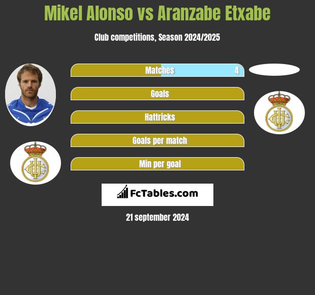 Mikel Alonso vs Aranzabe Etxabe h2h player stats