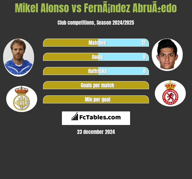 Mikel Alonso vs FernÃ¡ndez AbruÃ±edo h2h player stats