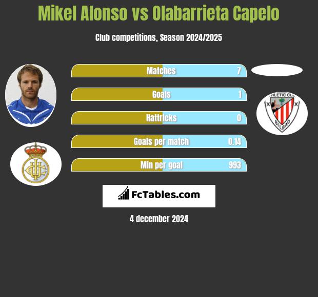 Mikel Alonso vs Olabarrieta Capelo h2h player stats