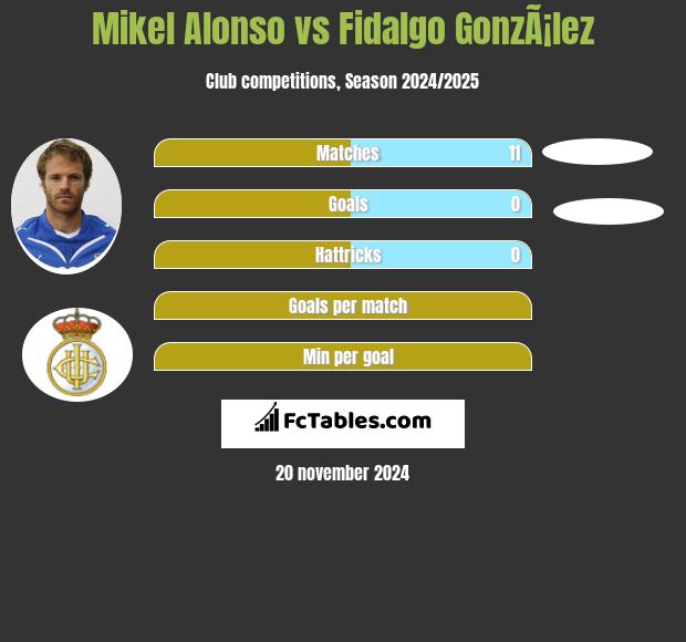 Mikel Alonso vs Fidalgo GonzÃ¡lez h2h player stats