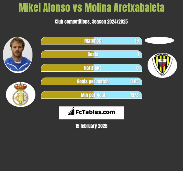 Mikel Alonso vs Molina Aretxabaleta h2h player stats