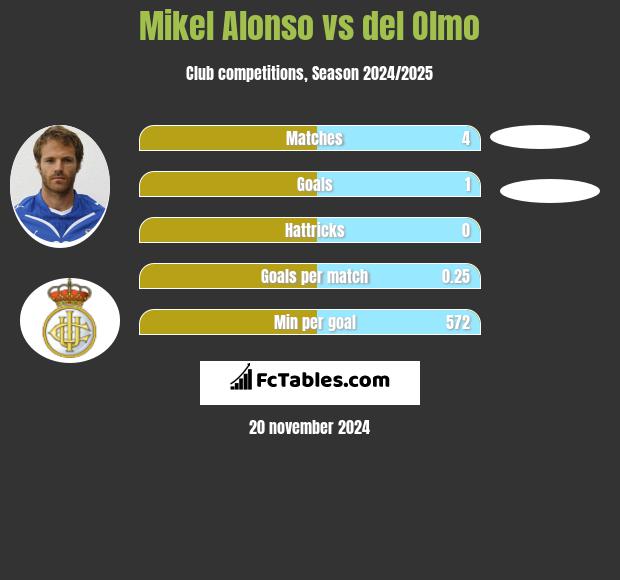 Mikel Alonso vs del Olmo h2h player stats