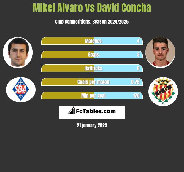 Mikel Alvaro vs David Concha h2h player stats