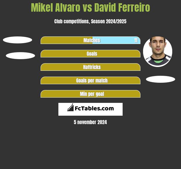 Mikel Alvaro vs David Ferreiro h2h player stats